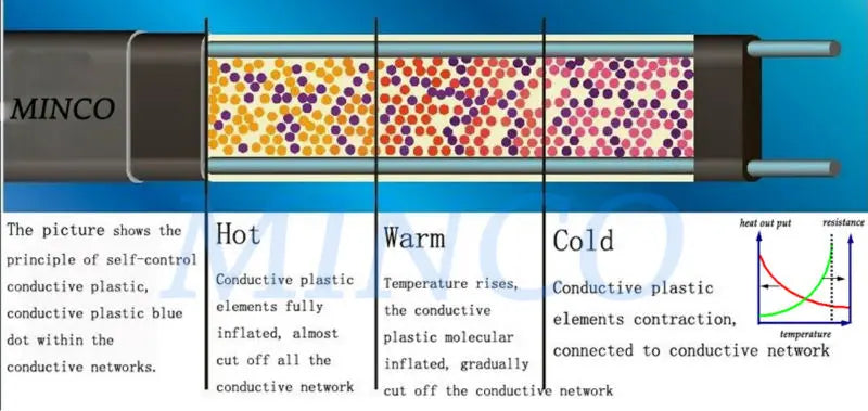 Minco Heat 17w/m 1~50 Meters Waterproof Self Regulating Heating Cable 65°C Prevent Pipe Freeze Heat Trace System