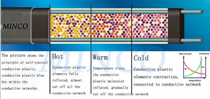 Minco Heat 17w/m 1~50 Meters Waterproof Self Regulating Heating Cable 65°C Prevent Pipe Freeze Heat Trace System